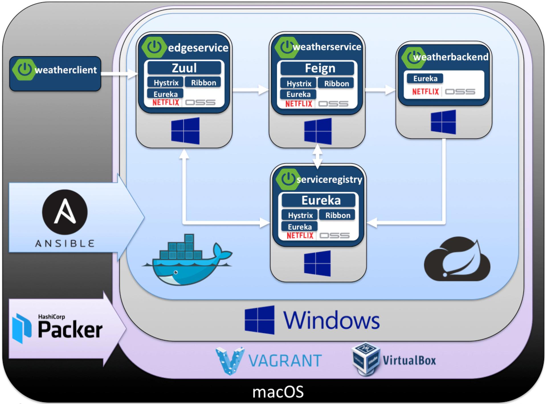 Docker compose spring boot on sale microservices