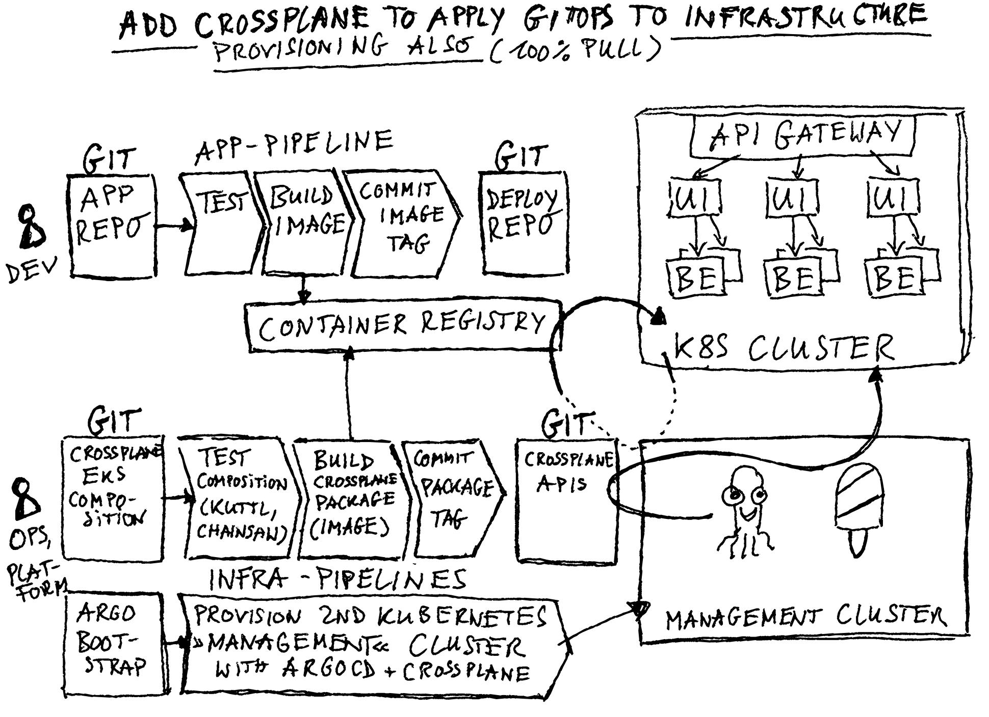 crossplane argocd intro add argocd infrastructure provisioning sketch