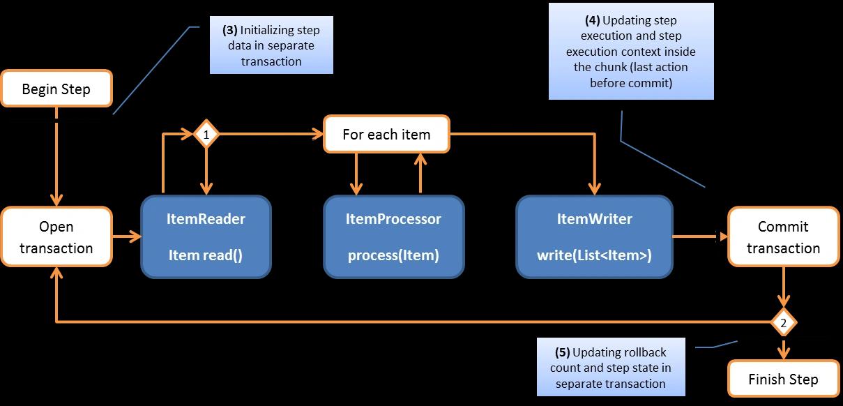 Transactions in Spring Batch Part 1 The Basics