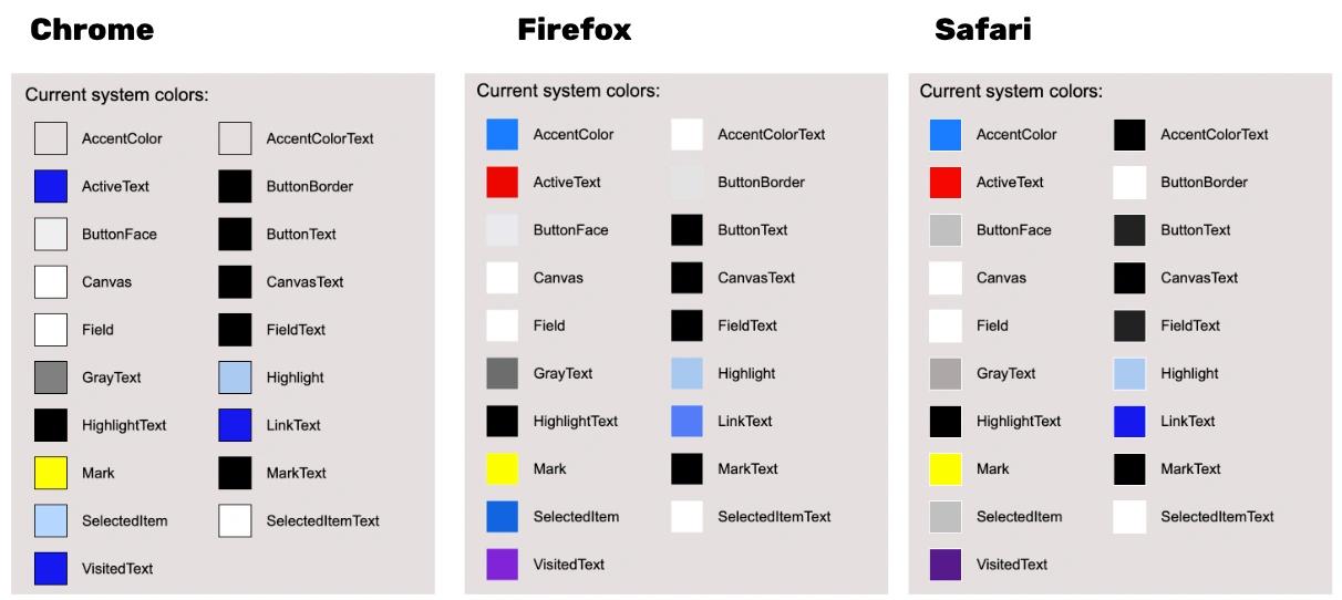 Vergleichsbild der Systemfarben für Chrome, Firefox & Safari. Die Farben unterscheiden sich oder werden nicht unterstützt.