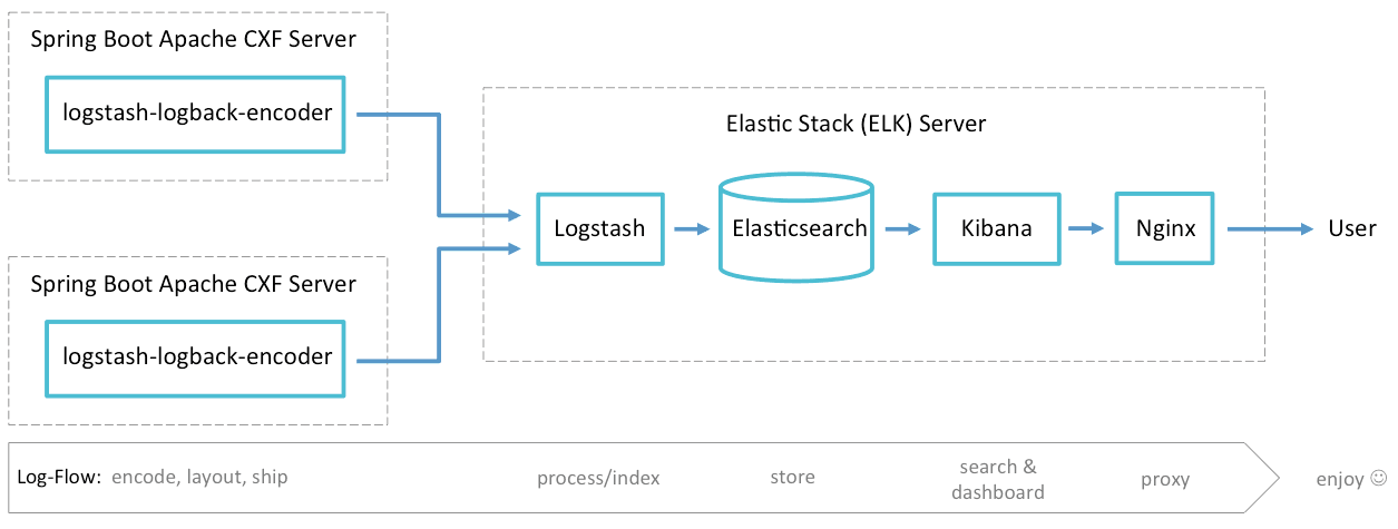 spring-boot-cxf-elk-architecture