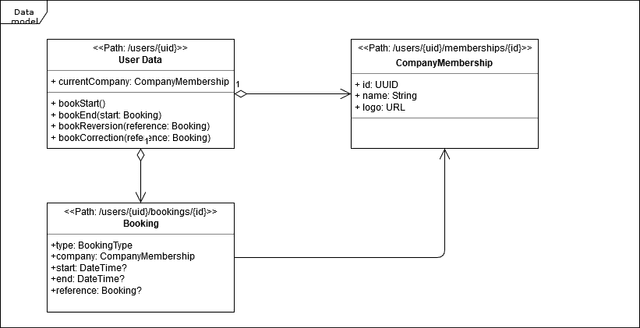 Data model