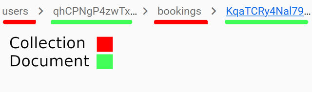 Illustration of a firebase document path
