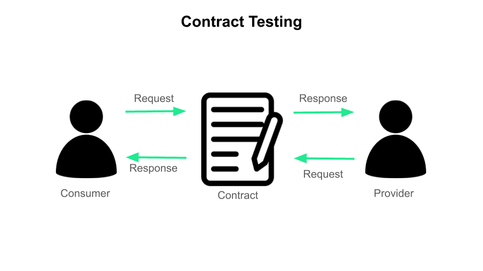 contract testing