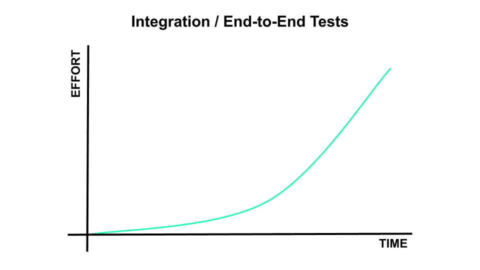 Effort/Time Graph