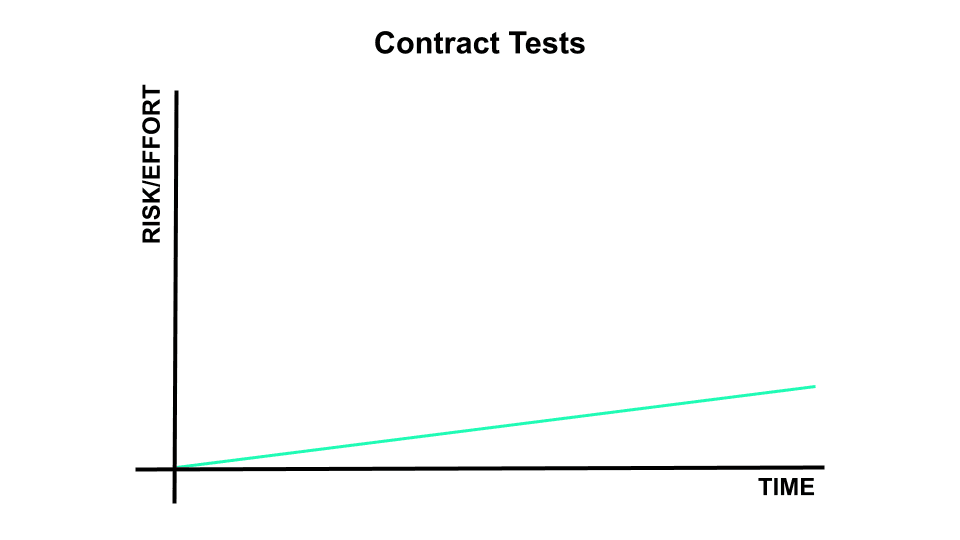 contract tests