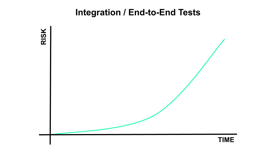 Risk/Time Graph