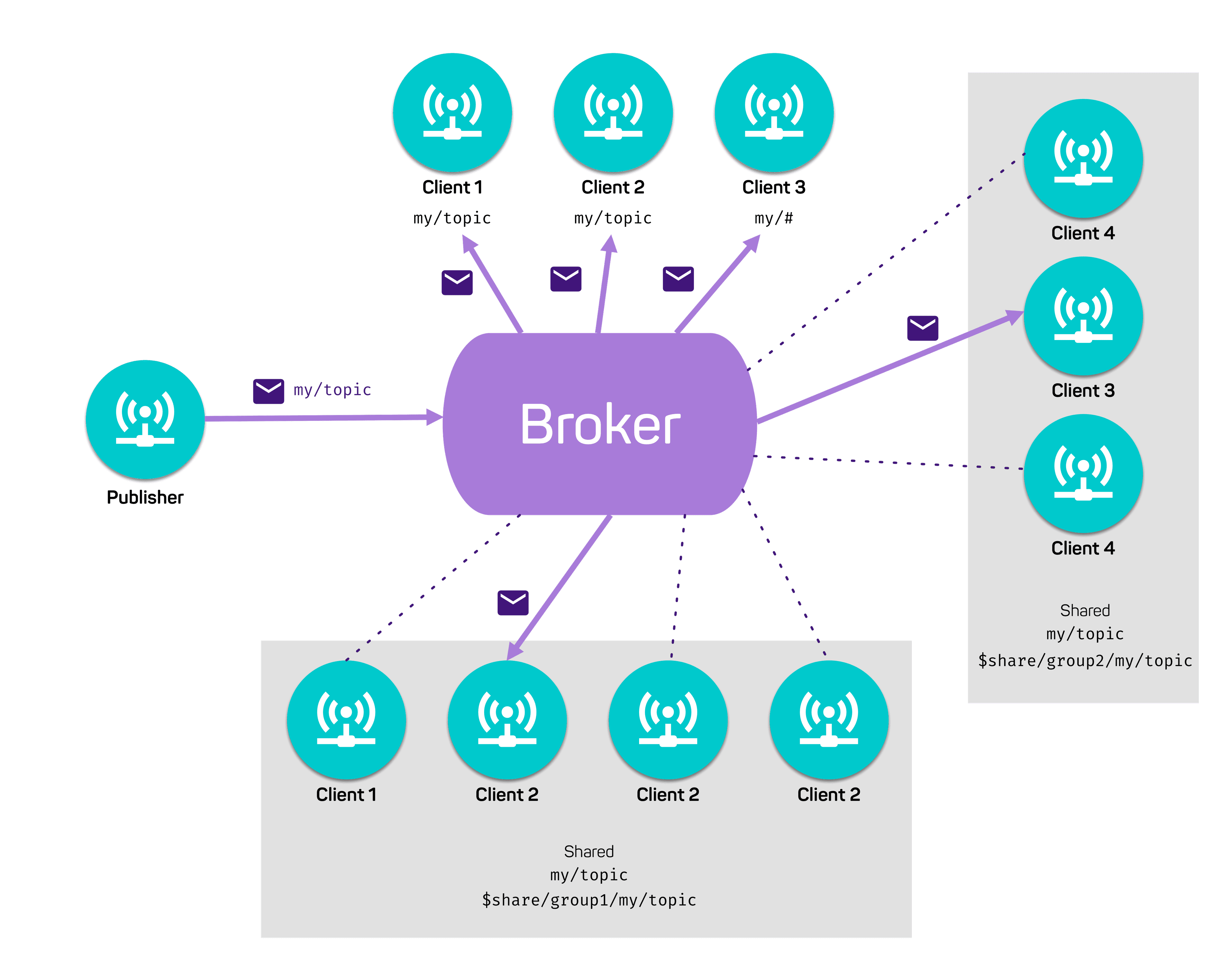 MQTT Shared Subscriptions