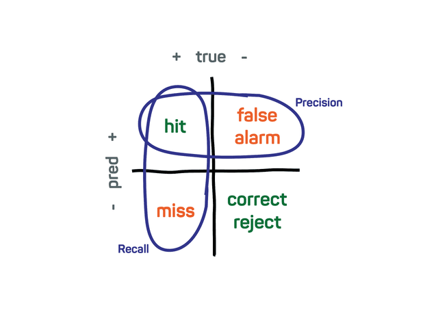 recall precision