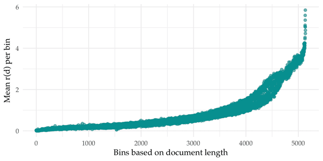 Mean retrievability scores for documents of different length (LM1000)