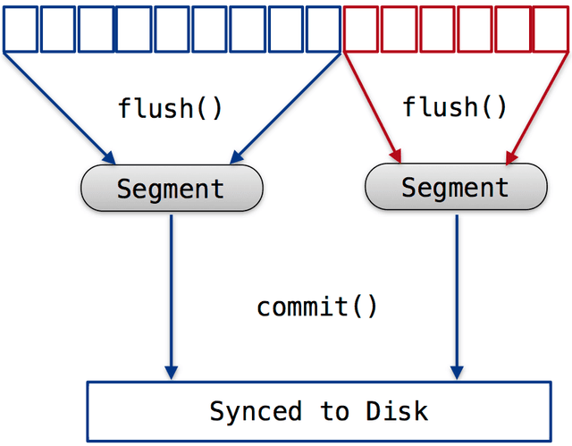 Illustration of the Lucene flush() and commit() operations.