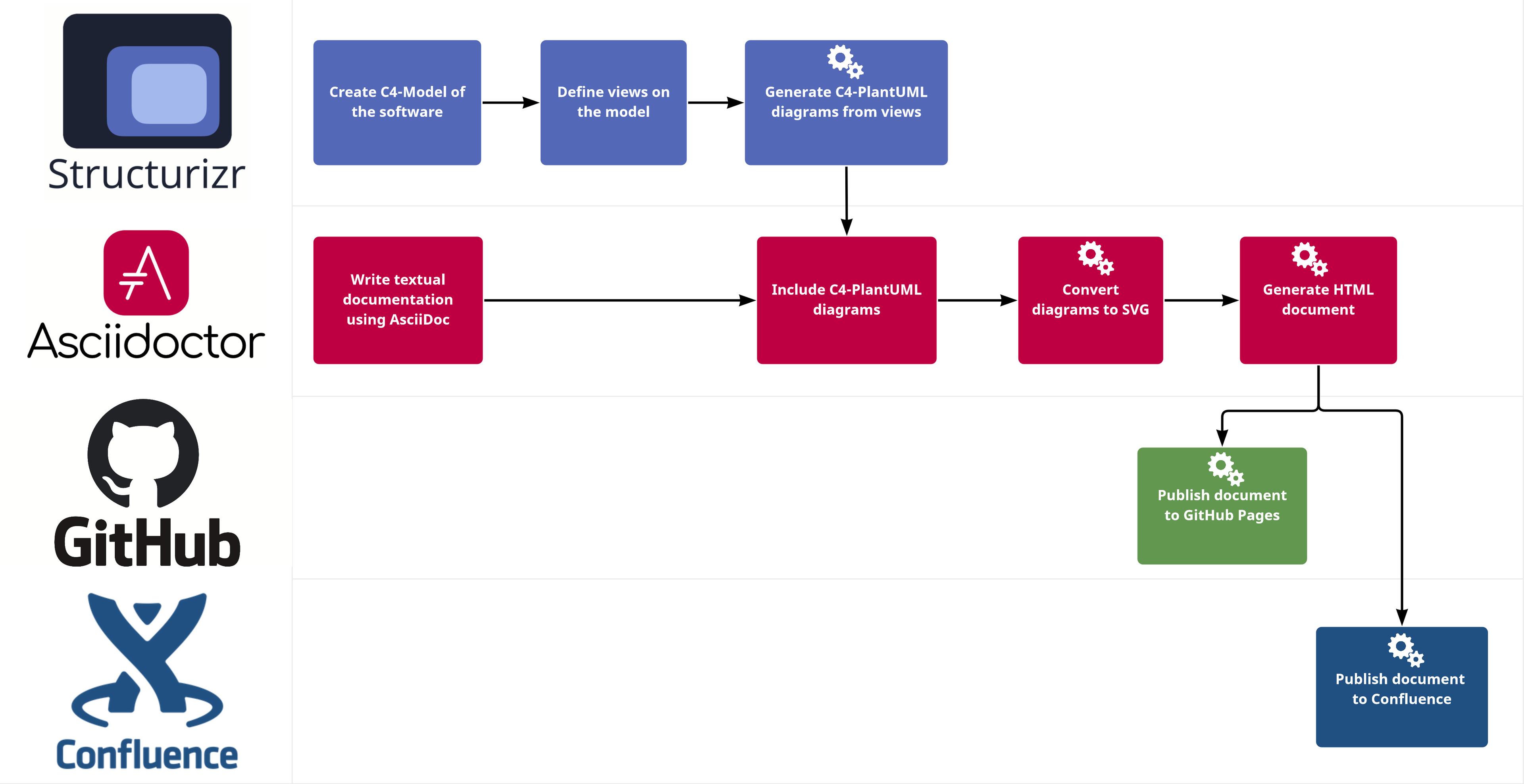 architecture documentation workflow