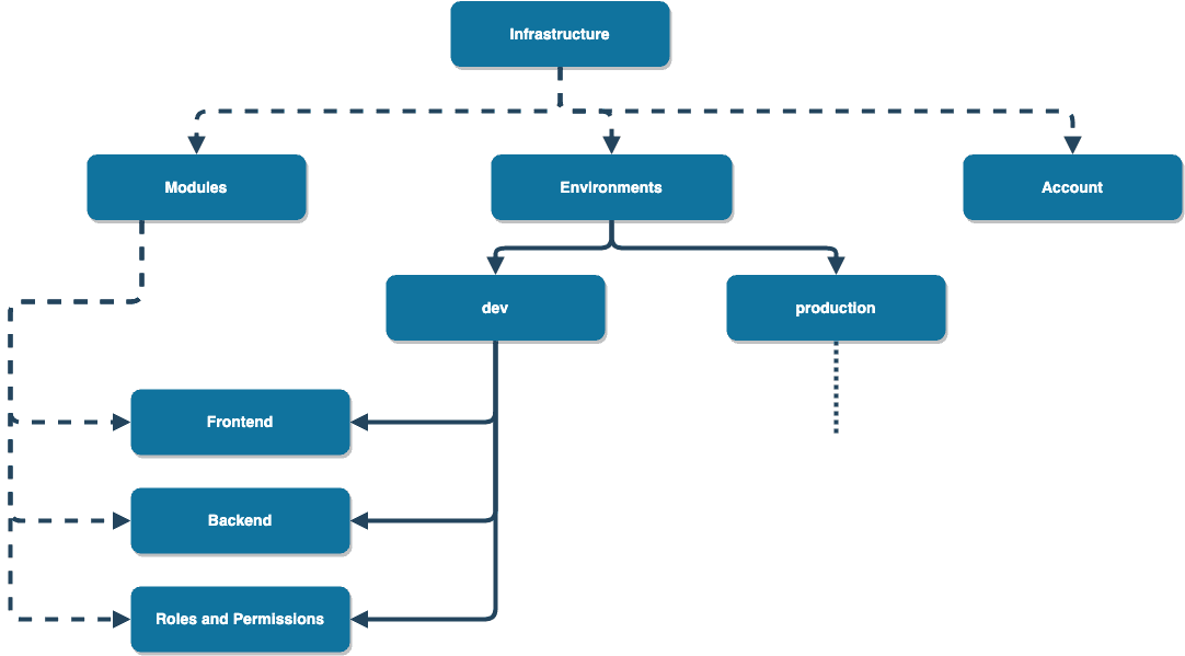 Terraform Module Hierarchy