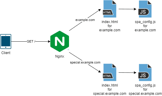 host-specific single page application script file