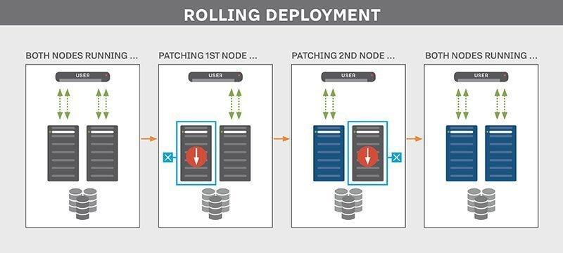 Rolling deployments