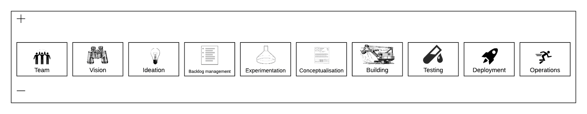 Value stream retrospective map