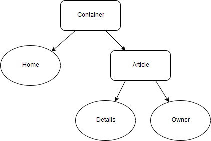 Angular Components Routed Components