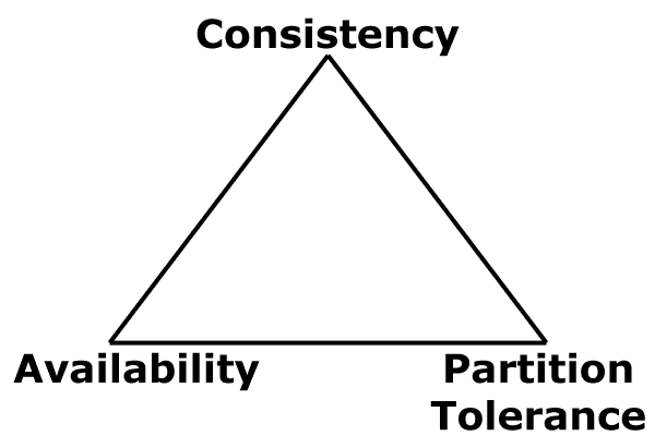 CAP Theorem