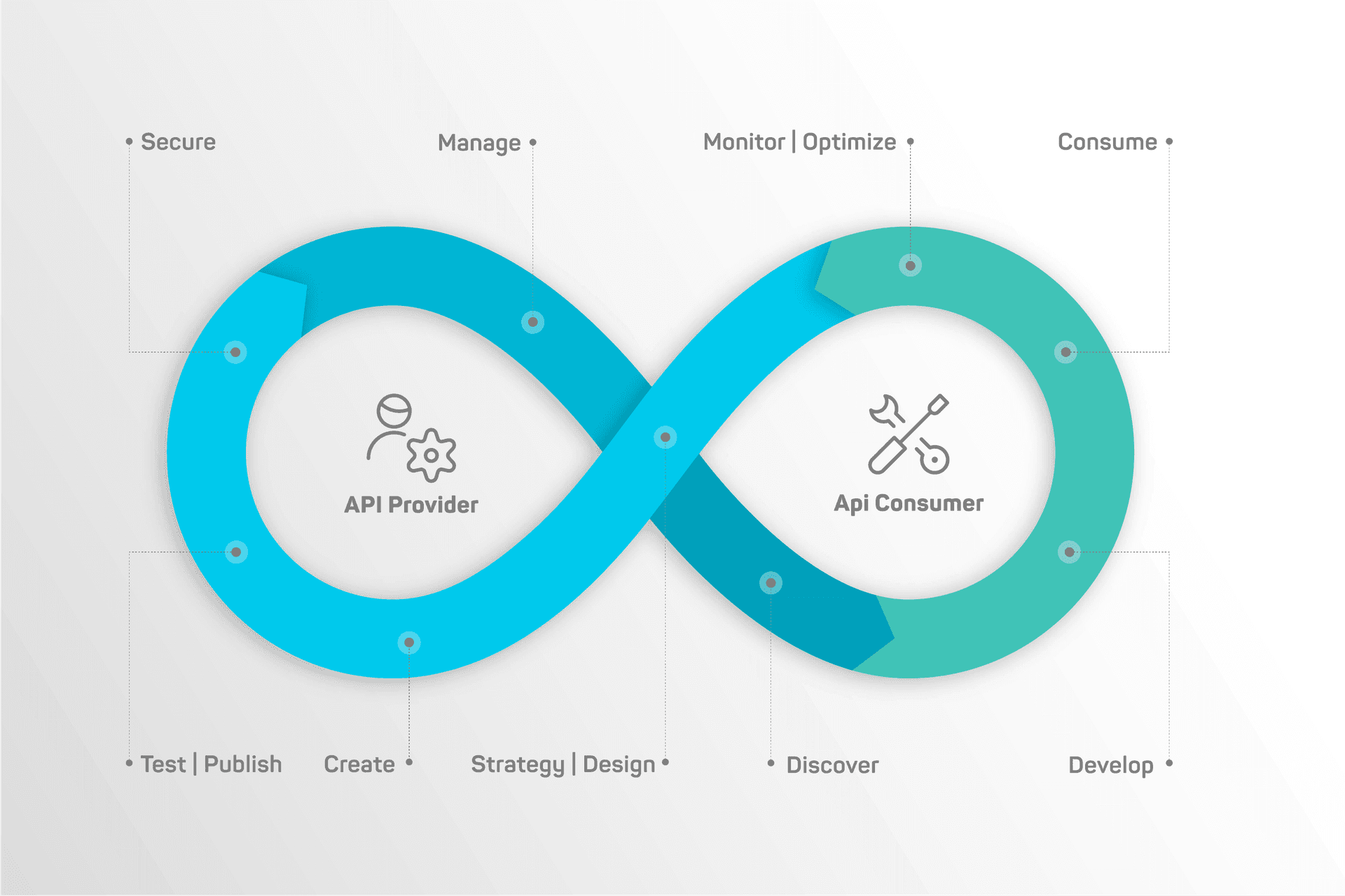 API Management