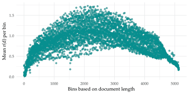 Mean retrievability scores for documents of different length (BM25)