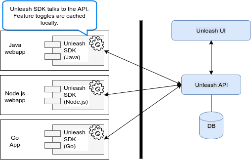 Unleash diagram