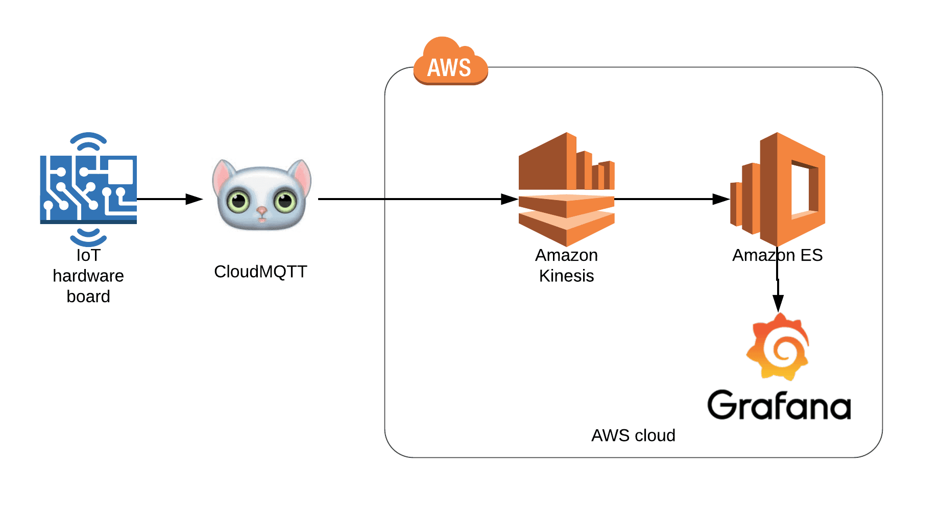 ESP32-CloudMQTT-AWS-Kinesis